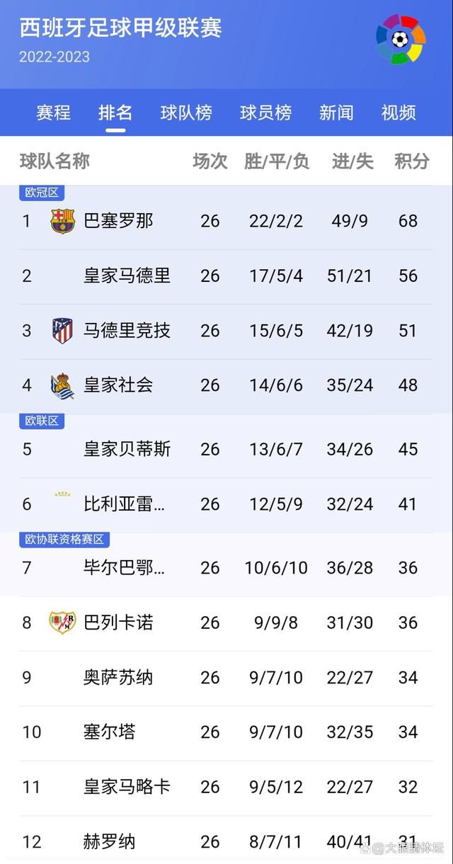 意甲前瞻：尤文图斯 VS 那不勒斯时间：2023-12-09 03:45尤文图斯目前积33分暂列积分榜第2，距离榜首的国米仅有2分差距，此役球队的抢分战意毋庸置疑，尤文图斯在最近的一轮联赛客场2-1击败蒙扎，各项赛事近9场取得7胜2平的不败战绩，球队近期的整体走势非常稳健，尤其是防线稳固，过去9场比赛尤文图斯多达6场能够零封对手，且期间合计仅失3球。